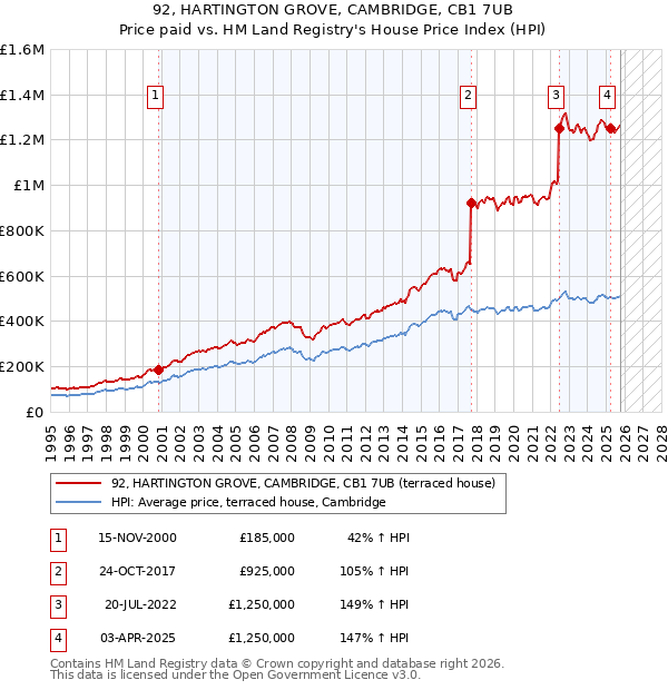 92, HARTINGTON GROVE, CAMBRIDGE, CB1 7UB: Price paid vs HM Land Registry's House Price Index