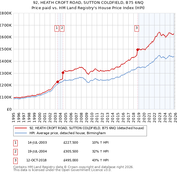 92, HEATH CROFT ROAD, SUTTON COLDFIELD, B75 6NQ: Price paid vs HM Land Registry's House Price Index