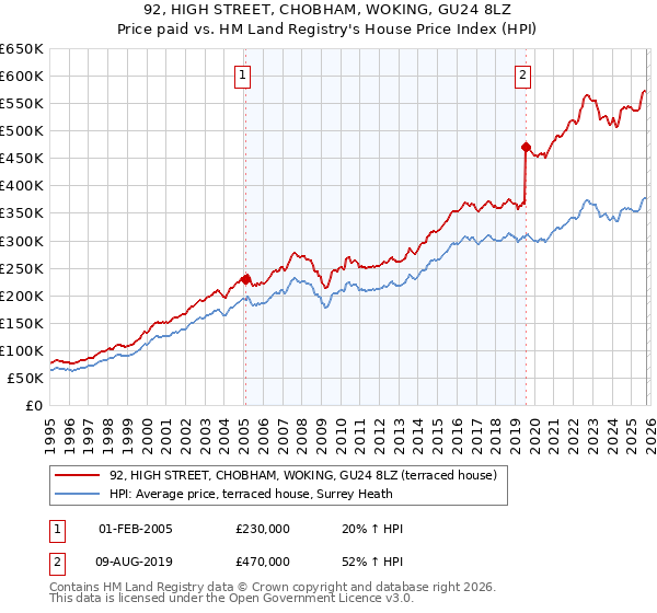 92, HIGH STREET, CHOBHAM, WOKING, GU24 8LZ: Price paid vs HM Land Registry's House Price Index