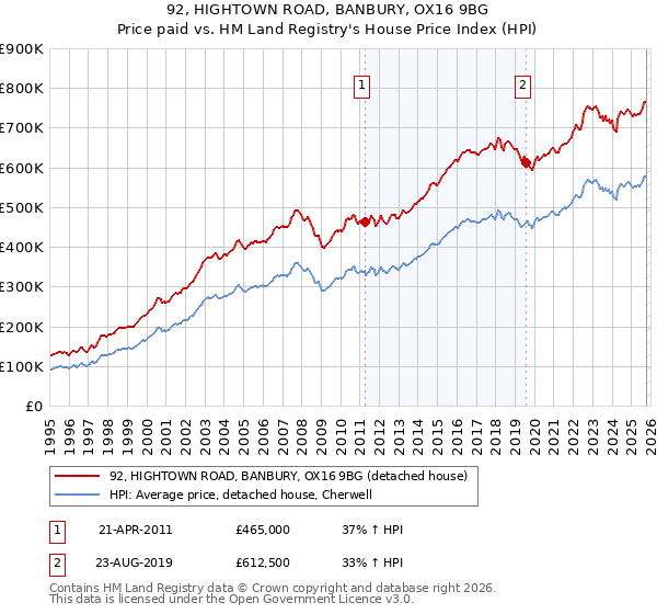 92, HIGHTOWN ROAD, BANBURY, OX16 9BG: Price paid vs HM Land Registry's House Price Index