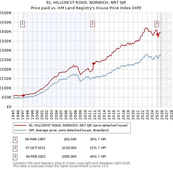 92, HILLCREST ROAD, NORWICH, NR7 0JR: Price paid vs HM Land Registry's House Price Index