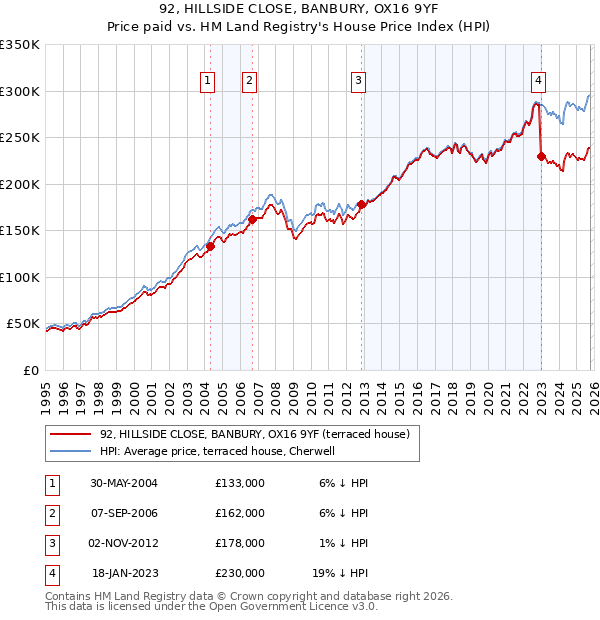 92, HILLSIDE CLOSE, BANBURY, OX16 9YF: Price paid vs HM Land Registry's House Price Index