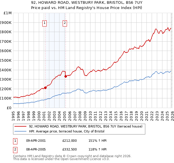 92, HOWARD ROAD, WESTBURY PARK, BRISTOL, BS6 7UY: Price paid vs HM Land Registry's House Price Index
