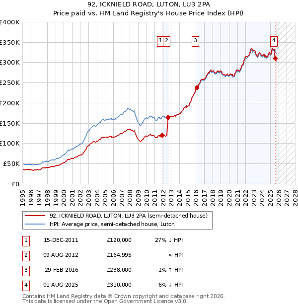 92, ICKNIELD ROAD, LUTON, LU3 2PA: Price paid vs HM Land Registry's House Price Index