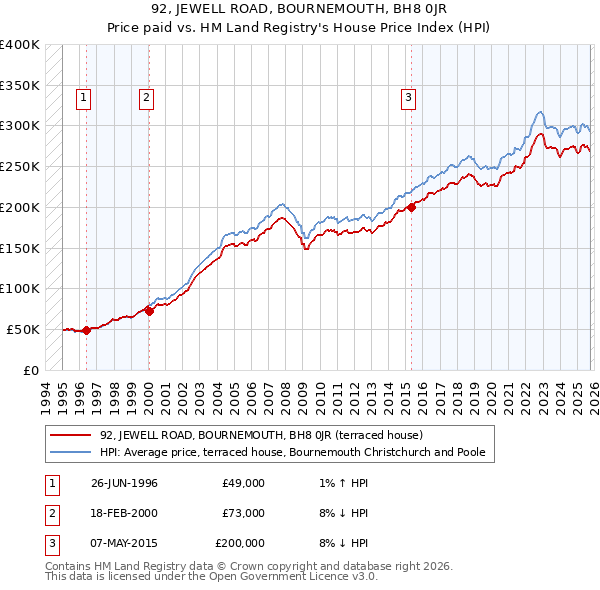 92, JEWELL ROAD, BOURNEMOUTH, BH8 0JR: Price paid vs HM Land Registry's House Price Index