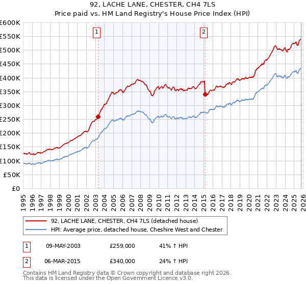 92, LACHE LANE, CHESTER, CH4 7LS: Price paid vs HM Land Registry's House Price Index