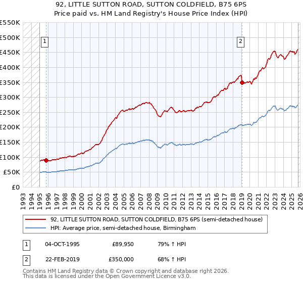 92, LITTLE SUTTON ROAD, SUTTON COLDFIELD, B75 6PS: Price paid vs HM Land Registry's House Price Index