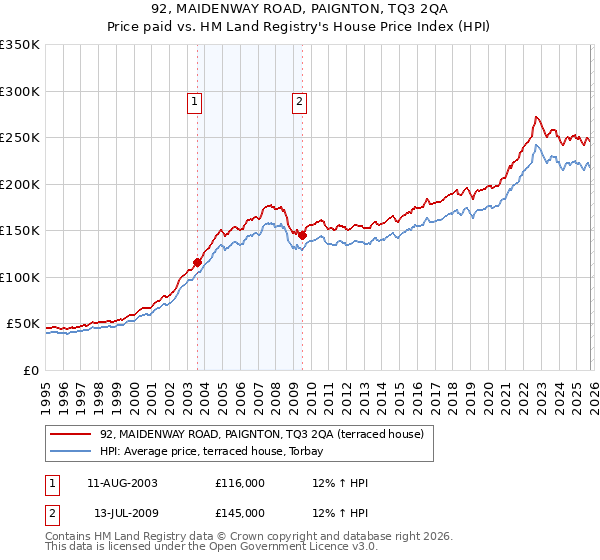 92, MAIDENWAY ROAD, PAIGNTON, TQ3 2QA: Price paid vs HM Land Registry's House Price Index