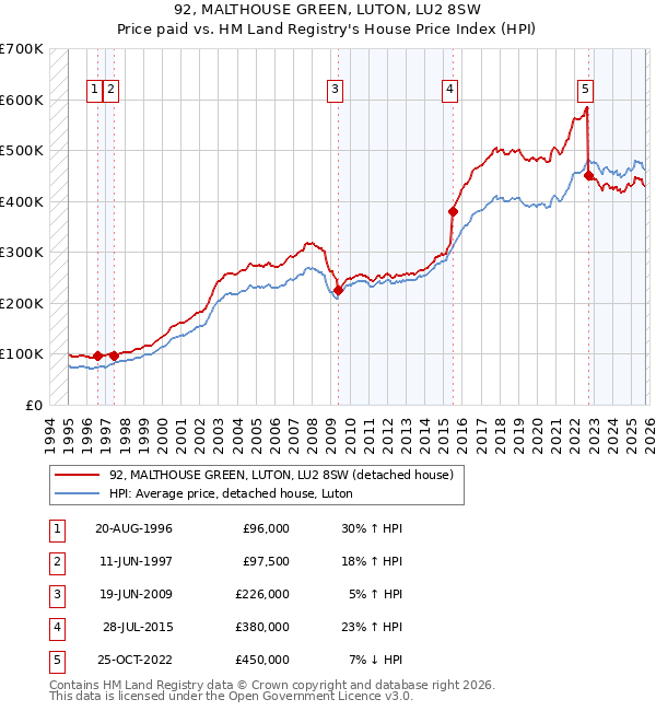 92, MALTHOUSE GREEN, LUTON, LU2 8SW: Price paid vs HM Land Registry's House Price Index