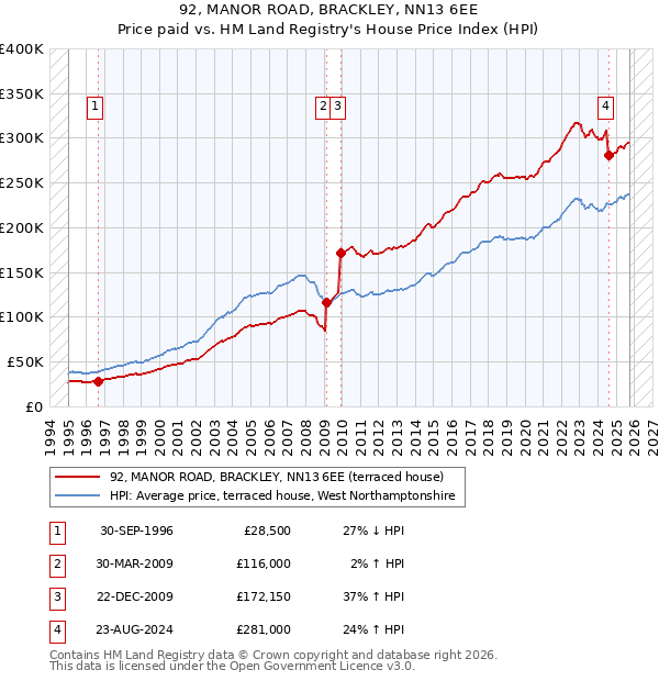 92, MANOR ROAD, BRACKLEY, NN13 6EE: Price paid vs HM Land Registry's House Price Index