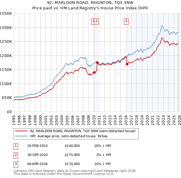 92, MARLDON ROAD, PAIGNTON, TQ3 3NW: Price paid vs HM Land Registry's House Price Index