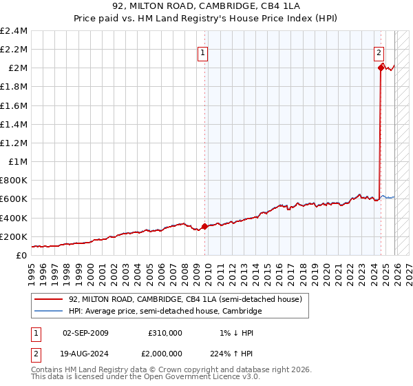 92, MILTON ROAD, CAMBRIDGE, CB4 1LA: Price paid vs HM Land Registry's House Price Index