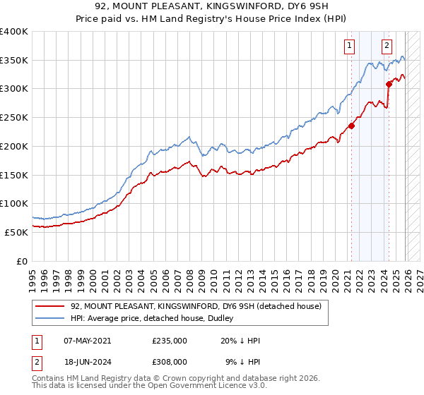 92, MOUNT PLEASANT, KINGSWINFORD, DY6 9SH: Price paid vs HM Land Registry's House Price Index