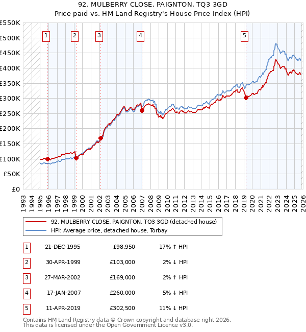 92, MULBERRY CLOSE, PAIGNTON, TQ3 3GD: Price paid vs HM Land Registry's House Price Index
