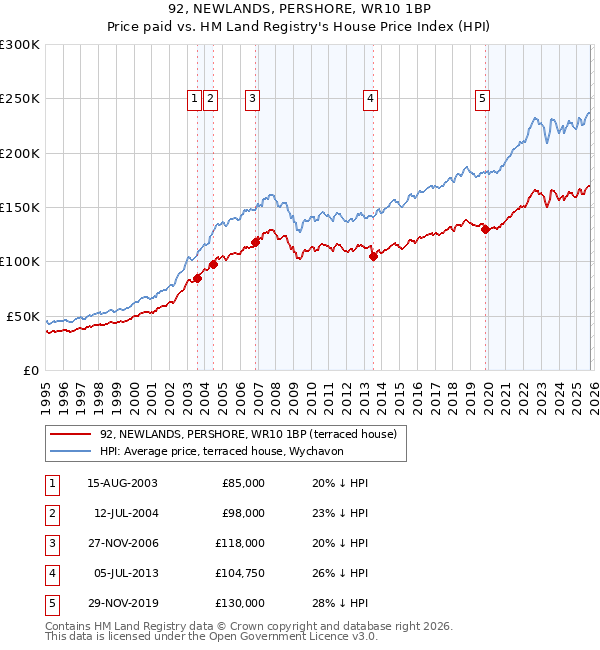 92, NEWLANDS, PERSHORE, WR10 1BP: Price paid vs HM Land Registry's House Price Index