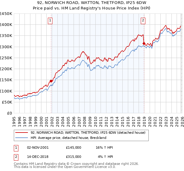 92, NORWICH ROAD, WATTON, THETFORD, IP25 6DW: Price paid vs HM Land Registry's House Price Index
