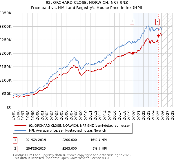 92, ORCHARD CLOSE, NORWICH, NR7 9NZ: Price paid vs HM Land Registry's House Price Index