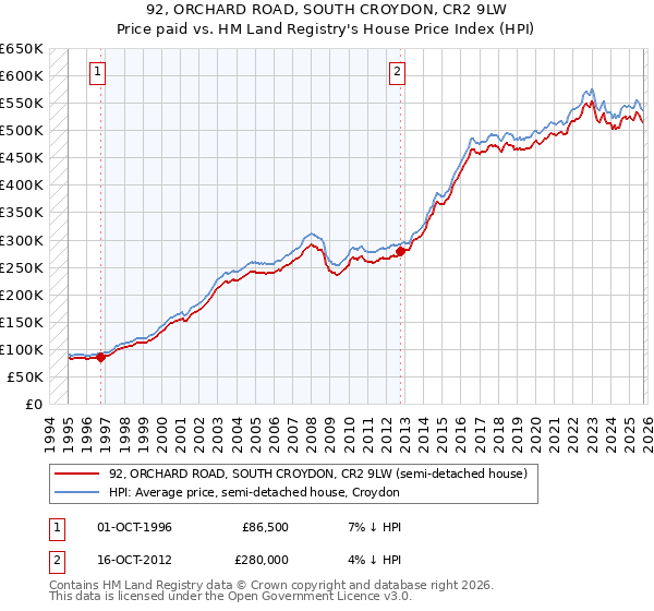 92, ORCHARD ROAD, SOUTH CROYDON, CR2 9LW: Price paid vs HM Land Registry's House Price Index
