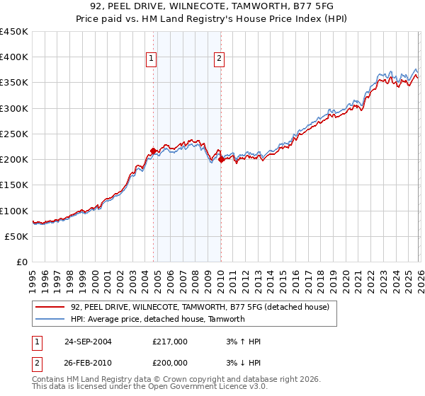 92, PEEL DRIVE, WILNECOTE, TAMWORTH, B77 5FG: Price paid vs HM Land Registry's House Price Index