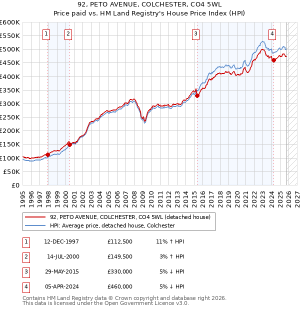 92, PETO AVENUE, COLCHESTER, CO4 5WL: Price paid vs HM Land Registry's House Price Index