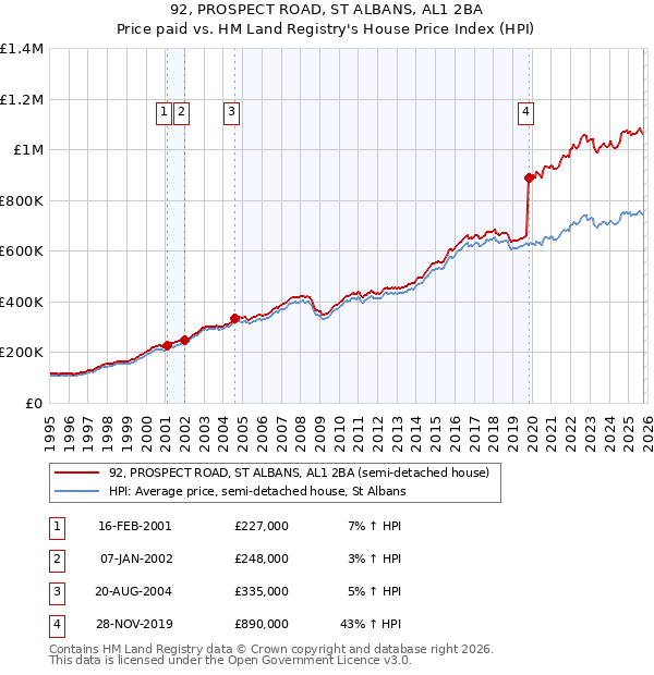 92, PROSPECT ROAD, ST ALBANS, AL1 2BA: Price paid vs HM Land Registry's House Price Index