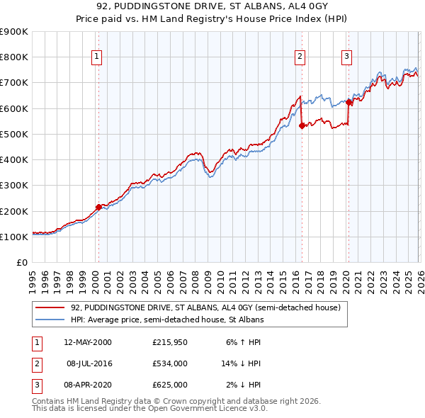 92, PUDDINGSTONE DRIVE, ST ALBANS, AL4 0GY: Price paid vs HM Land Registry's House Price Index