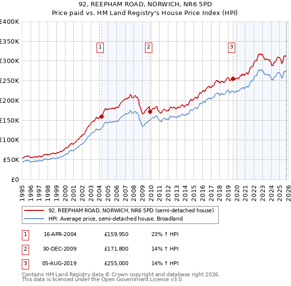 92, REEPHAM ROAD, NORWICH, NR6 5PD: Price paid vs HM Land Registry's House Price Index