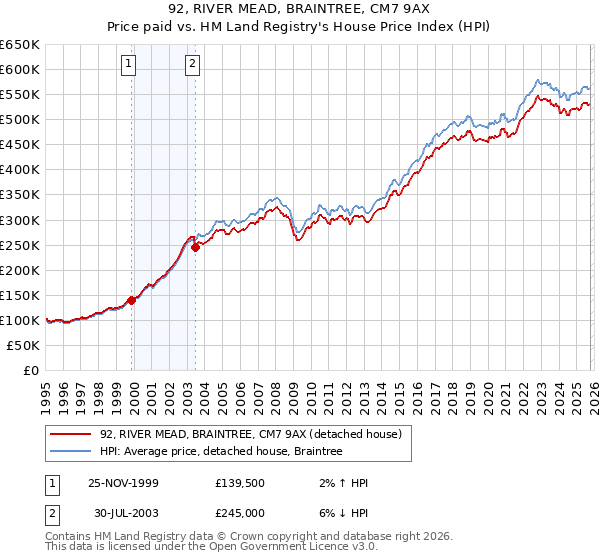 92, RIVER MEAD, BRAINTREE, CM7 9AX: Price paid vs HM Land Registry's House Price Index