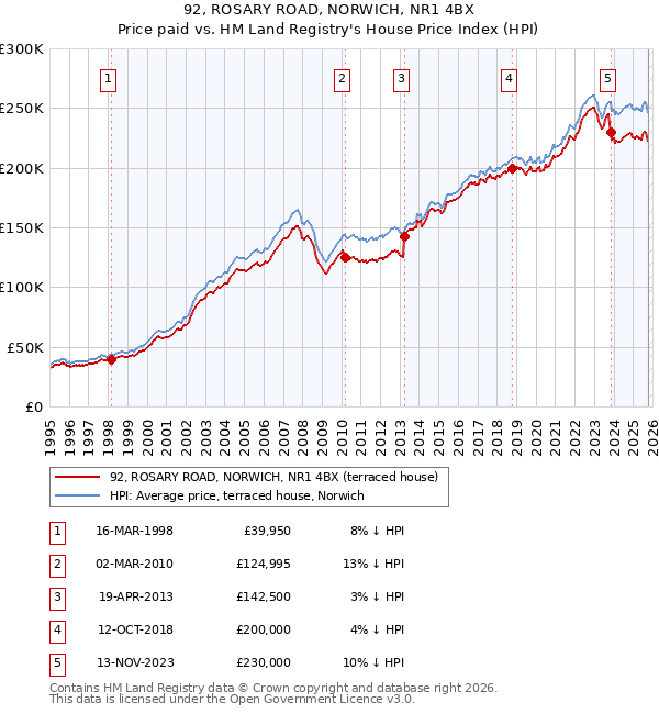 92, ROSARY ROAD, NORWICH, NR1 4BX: Price paid vs HM Land Registry's House Price Index