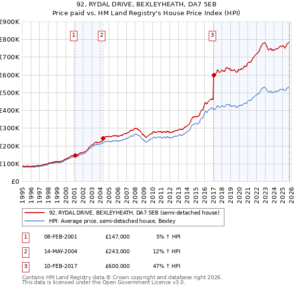 92, RYDAL DRIVE, BEXLEYHEATH, DA7 5EB: Price paid vs HM Land Registry's House Price Index