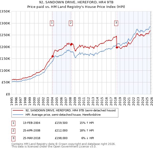 92, SANDOWN DRIVE, HEREFORD, HR4 9TB: Price paid vs HM Land Registry's House Price Index