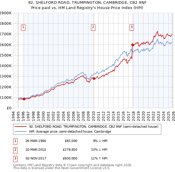92, SHELFORD ROAD, TRUMPINGTON, CAMBRIDGE, CB2 9NF: Price paid vs HM Land Registry's House Price Index