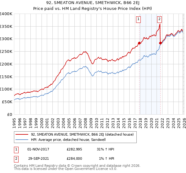 92, SMEATON AVENUE, SMETHWICK, B66 2EJ: Price paid vs HM Land Registry's House Price Index