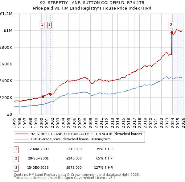 92, STREETLY LANE, SUTTON COLDFIELD, B74 4TB: Price paid vs HM Land Registry's House Price Index