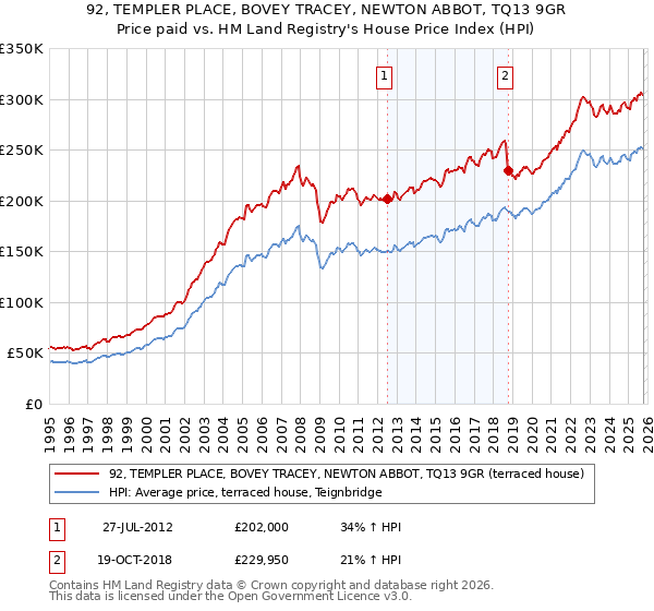 92, TEMPLER PLACE, BOVEY TRACEY, NEWTON ABBOT, TQ13 9GR: Price paid vs HM Land Registry's House Price Index