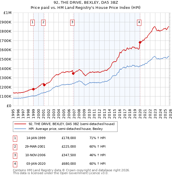 92, THE DRIVE, BEXLEY, DA5 3BZ: Price paid vs HM Land Registry's House Price Index