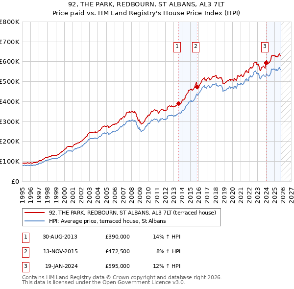92, THE PARK, REDBOURN, ST ALBANS, AL3 7LT: Price paid vs HM Land Registry's House Price Index