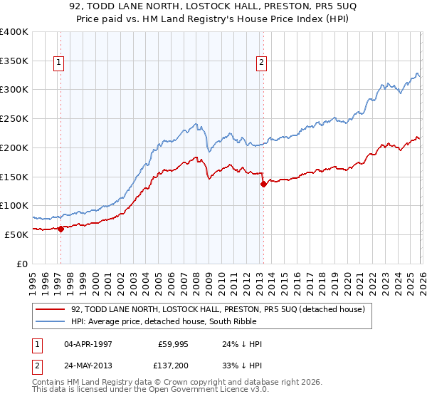 92, TODD LANE NORTH, LOSTOCK HALL, PRESTON, PR5 5UQ: Price paid vs HM Land Registry's House Price Index
