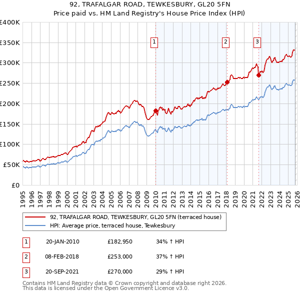 92, TRAFALGAR ROAD, TEWKESBURY, GL20 5FN: Price paid vs HM Land Registry's House Price Index