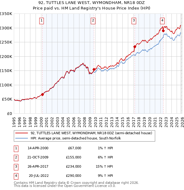 92, TUTTLES LANE WEST, WYMONDHAM, NR18 0DZ: Price paid vs HM Land Registry's House Price Index
