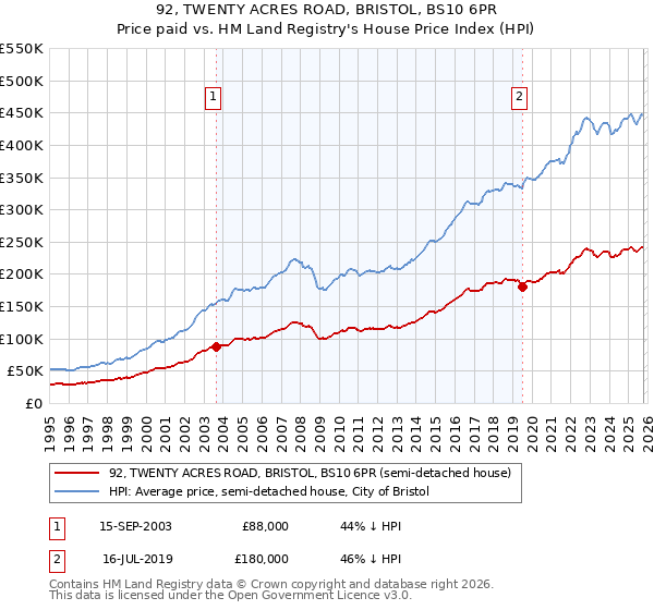92, TWENTY ACRES ROAD, BRISTOL, BS10 6PR: Price paid vs HM Land Registry's House Price Index