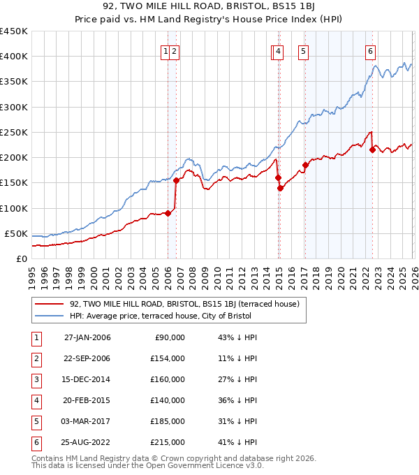 92, TWO MILE HILL ROAD, BRISTOL, BS15 1BJ: Price paid vs HM Land Registry's House Price Index