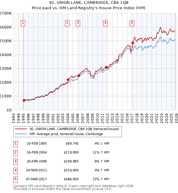 92, UNION LANE, CAMBRIDGE, CB4 1QB: Price paid vs HM Land Registry's House Price Index