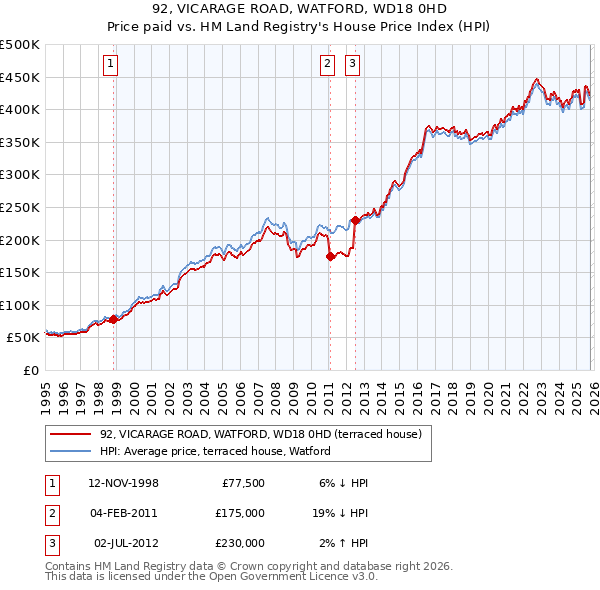 92, VICARAGE ROAD, WATFORD, WD18 0HD: Price paid vs HM Land Registry's House Price Index