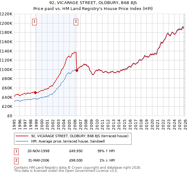 92, VICARAGE STREET, OLDBURY, B68 8JS: Price paid vs HM Land Registry's House Price Index