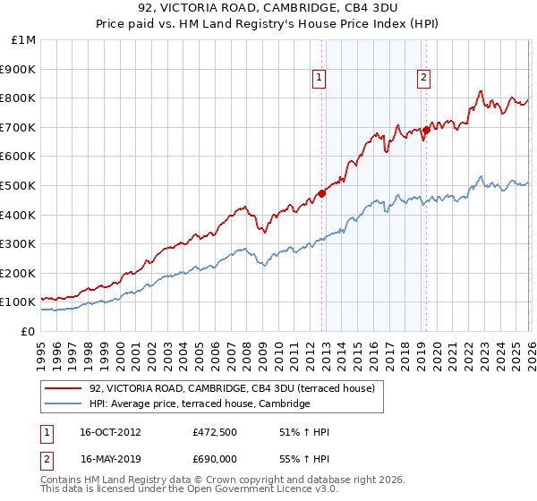 92, VICTORIA ROAD, CAMBRIDGE, CB4 3DU: Price paid vs HM Land Registry's House Price Index