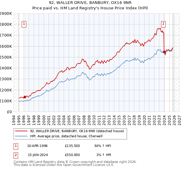 92, WALLER DRIVE, BANBURY, OX16 9NR: Price paid vs HM Land Registry's House Price Index