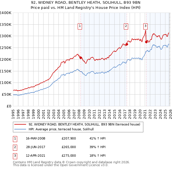92, WIDNEY ROAD, BENTLEY HEATH, SOLIHULL, B93 9BN: Price paid vs HM Land Registry's House Price Index