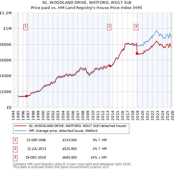 92, WOODLAND DRIVE, WATFORD, WD17 3LB: Price paid vs HM Land Registry's House Price Index