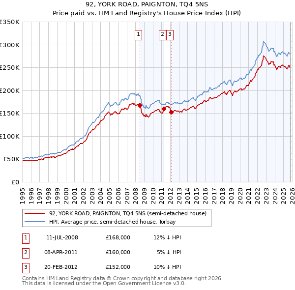 92, YORK ROAD, PAIGNTON, TQ4 5NS: Price paid vs HM Land Registry's House Price Index
